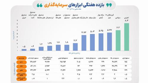 ثبت ۸.۳ درصد بازده هفتگی برای صندوق های اهرمی در هفته سوم آذر