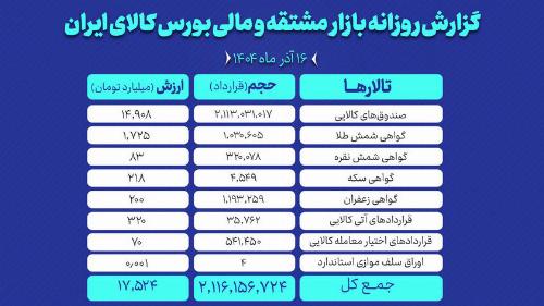 ارزش معاملات بازار مشتقه و مالی بورس کالا ۱۷.۵ همت شد