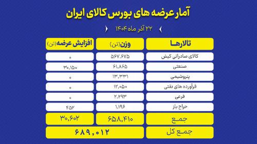 ۶۸۹ هزار تن محصول روی میز فروش می رود