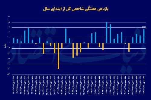 بورس تهران در مسیر صعودی؛ تثبیت شاخص کل و رشد هموزن