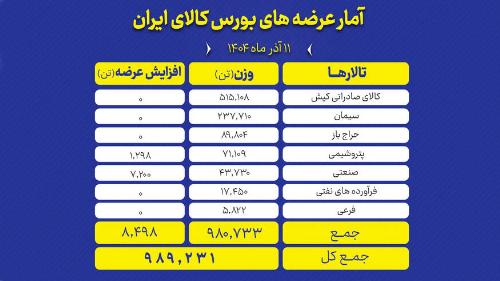 بورس کالا میزبان عرضه ۹۸۹ هزار تن محصول