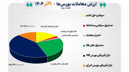 ارزش کل معاملات بورس و فرابورس به ۴۳ هزار میلیارد رسید