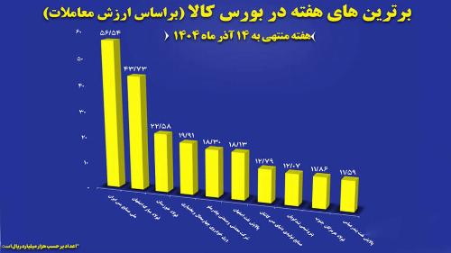 معاملات هفته بورس کالا: ۳ میلیون تن، ۵۷ هزار میلیارد