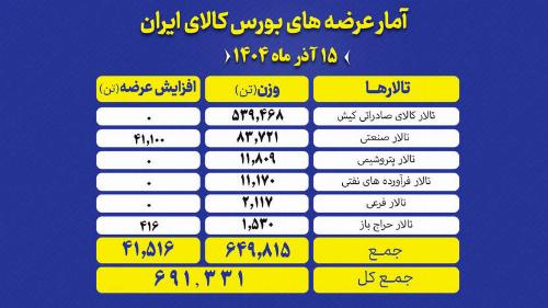 ۶۹۱  هزار تن محصول روی میز فروش می رود