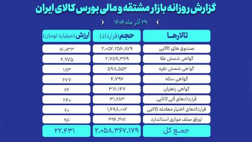ارزش معاملات بازار مشتقه و مالی بورس کالا ۲۲ همت شد
