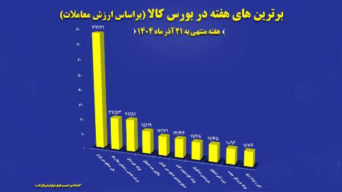 معامله ۲.۶۵ میلیون تن کالا در بورس کالا رکوردشکنی کرد