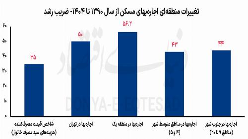 تورم و جهش اجاره مسکن؛ تهران با گسل شمال–جنوب