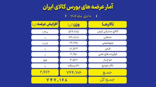 بازار داغ بورس کالا در زمستان؛ عرضه گسترده در همه تالارها