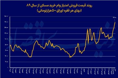 قیمت اوراق وام مسکن رکورد ۱۵سال گذشته را شکست