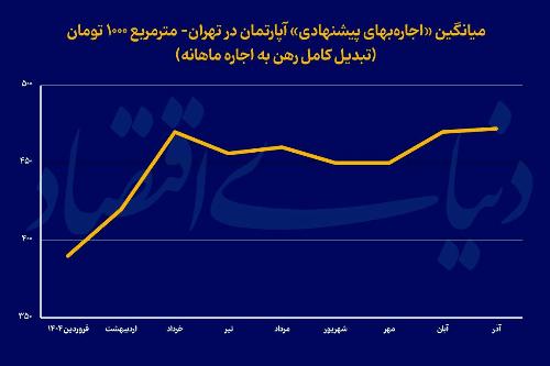 عقب ماندگی تورم اجاره از تورم عمومی در پایان پاییز