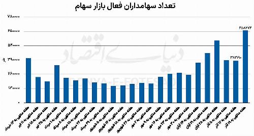رکورد تاریخی سهامداران فعال بورس با جهش معاملات خرد