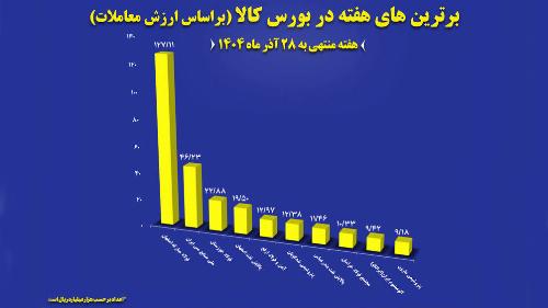 معاملات بورس کالا هفته اخیر رکورد ۶۱ هزار میلیارد تومان