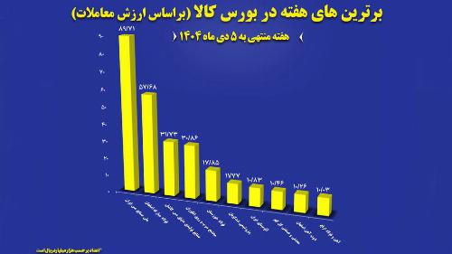 ثبت معاملات ۶۱ همتی در بازار فیزیکی بورس کالا