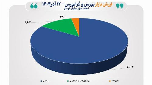 مجموع ارزش بازارهای سهام ایران از مرز ۱۲ هزار همت عبور کرد