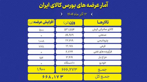 بورس کالا امروز میزبان عرضه گسترده محصولات صنعتی، معدنی و پتروشیمی
