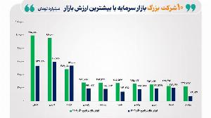 ارزش بازار سهام به مرز تاریخی ۱۲ هزار همت رسید