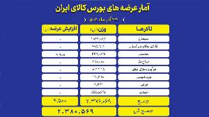 سیمان و سنگ آهن در صف عرضه های امروز بورس کالای ایران