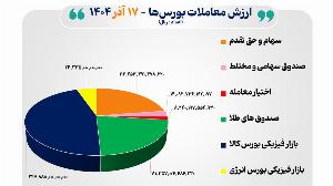 رکوردشکنی ارزش معاملات بازار سرمایه در ۱۷ آذر