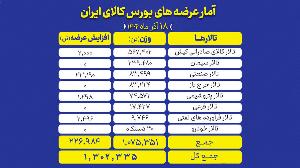 بورس کالا میزبان عرضه بیش از یک میلیون و ۳۰۰ هزار تن محصول