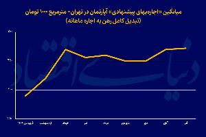 عقب ماندگی تورم اجاره از تورم عمومی در پایان پاییز