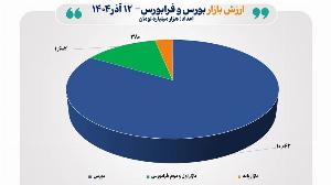 مجموع ارزش بازارهای سهام ایران از مرز ۱۲ هزار همت عبور کرد