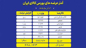 بورس کالا امروز میزبان عرضه گسترده محصولات صنعتی، معدنی و پتروشیمی