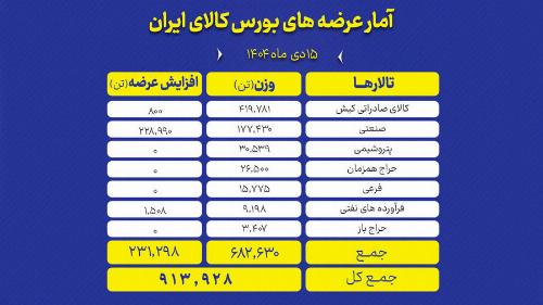 سهم عمده تالار صادراتی کیش و جزئیات عرضه فولاد و پتروشیمی