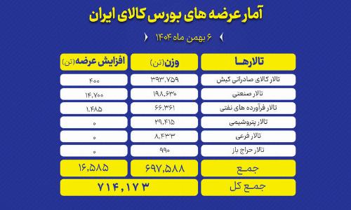 عرضه ۷۱۴ هزار تن محصول در بورس کالا