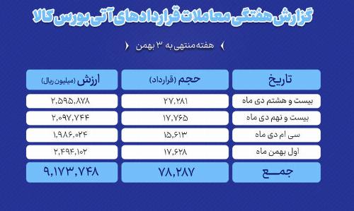 ثبت ارزش ۹۱۷ میلیارد تومانی بازار آتی بورس کالا