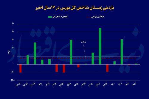 زمستان بورس ایران فصل نوسان شفافیت و فرصت های صعودی سرمایه گذاری