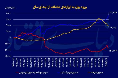 چرخش سرمایه گذاران خرد از طلا به صندوق های کم ریسک درآمد ثابت