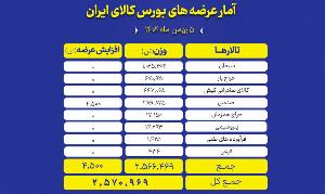 گزارش تفکیکی عرضه های امروز 5 بهمن بورس کالا