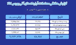 ثبت ارزش ۹۱۷ میلیارد تومانی بازار آتی بورس کالا
