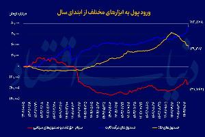 چرخش سرمایه گذاران خرد از طلا به صندوق های کم ریسک درآمد ثابت